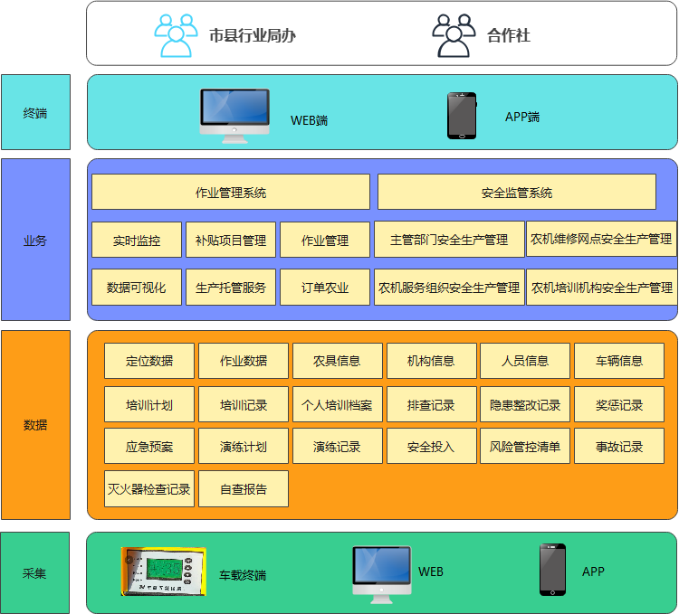 农机合作社综合服务平台