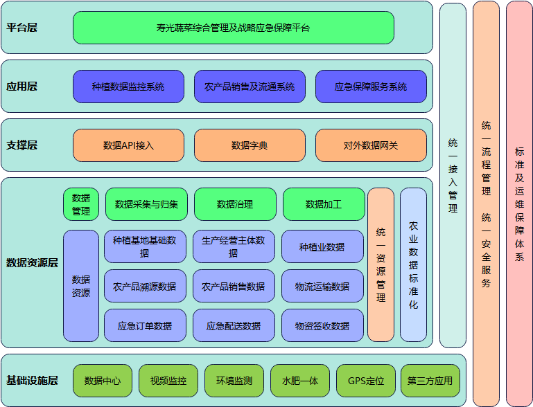 应急保障服务平台